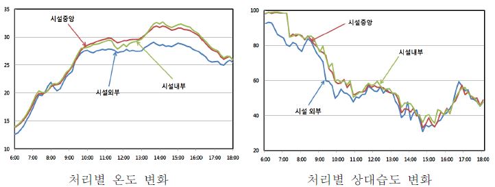 시설하우스 내부와 외부의 온도 및 습도 변화