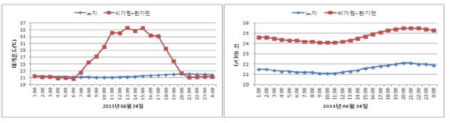 노지와 비교한 비가림+ 환기팬 하우스의 대기와 토양온도