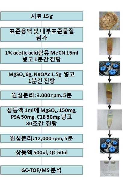 사과 중 농약잔류량 분석 흐름도