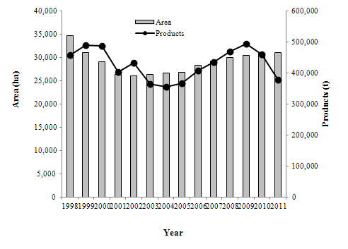 Total cultural area and products in apple crop (2012, Statistics Korea).