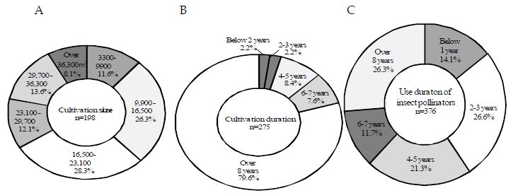 Cultivation size (A), duration (B) and use duration of insect pollinators (C) at cultivation farmer in apple crop.