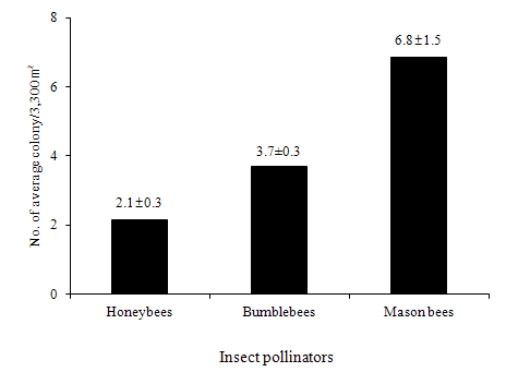 Use amount of honeybees, bumblebees and mason bees per 3,300㎡ in apple crop.