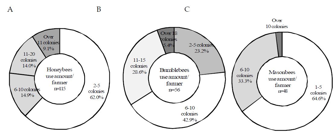 Fig. 5. Use amount of honeybees (A), bumblebees (B) and mason bees (C) per cultivation farmer in apple crop.