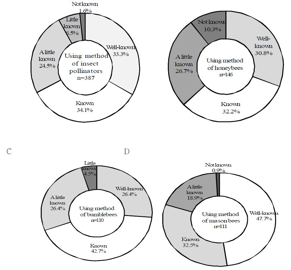 The using method degree of Insect pollinators (A), honeybees(B), bumblebees(C) and mason bees (D) colony in apple crop.