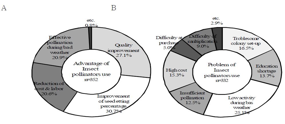 Advantage (A) and Problem (B) at insect pollinators use.