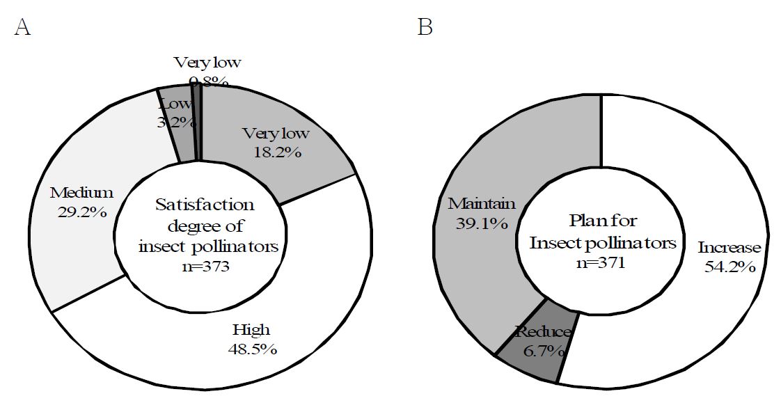 Satisfaction degree (A) and plan for insect pollinators (B).