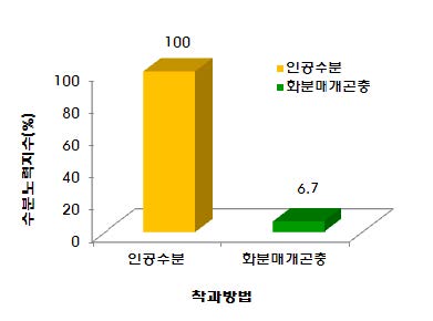 사과원에서 인공수분 대비 화분매개곤충 뒤영벌의 수분노력지수