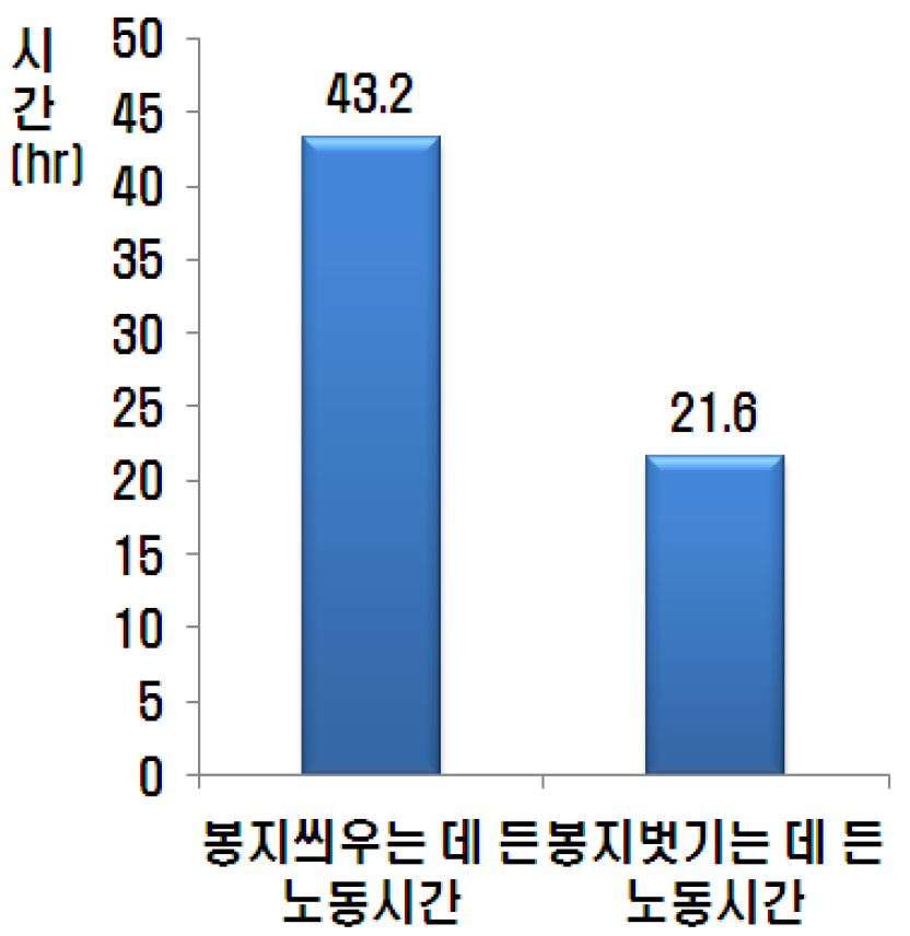 유대2 사과원의 10a당 노동시간