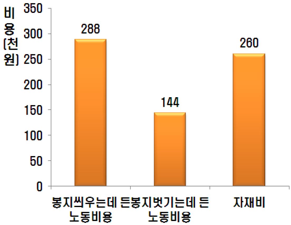 유대2 사과원의 10a당 유대처리 비용