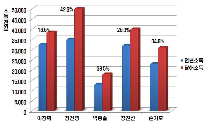 농가별 소득향상율 조사 결과 : 31.9% 향상