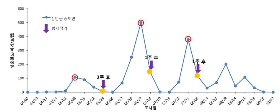 페로몬 트랩을 이용한 퉁퉁마디뿔나방 방제적기 구명