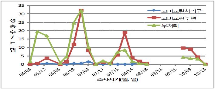 교미교란트랩 설치포장과 주변의 퉁퉁마디뿔나방 성충 발생량