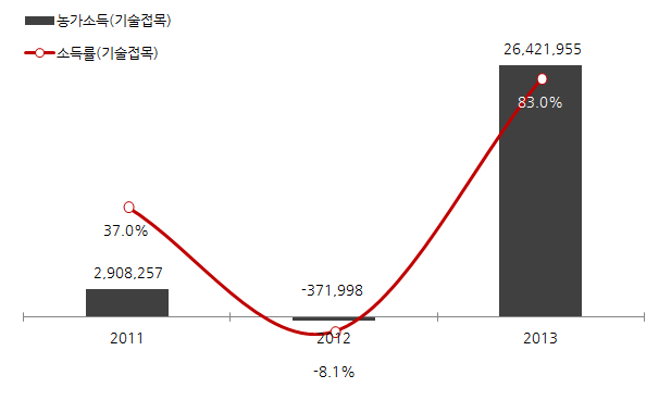 ‘염생식물 안정생산 및 품질향상 종합수익모델’ 농가소득 성과