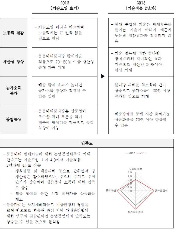 ‘염생식물 안정생산 및 품질향상 종합수익모델’ 만족도