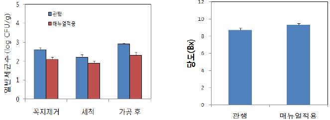 고품질 냉동딸기 매뉴얼 적용 후 일반세균수 및 당도