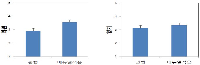 고품질 냉동딸기 매뉴얼 적용 후 딸기의 외관 및 향기 관능적 품질