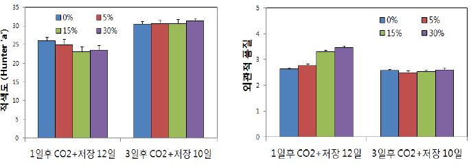 딸기 수확후 CO2 처리에 따른 저장 후 적색도(좌) 및 외관적 품질(우)