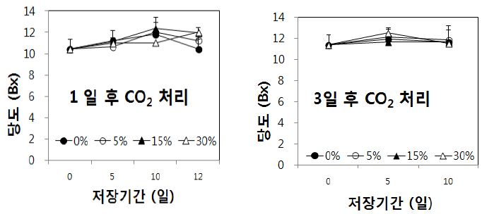 딸기 수확후 CO2 처리 시기(좌: 1일 후, 우: 3일 후) 및 농도별 저장 후 당도