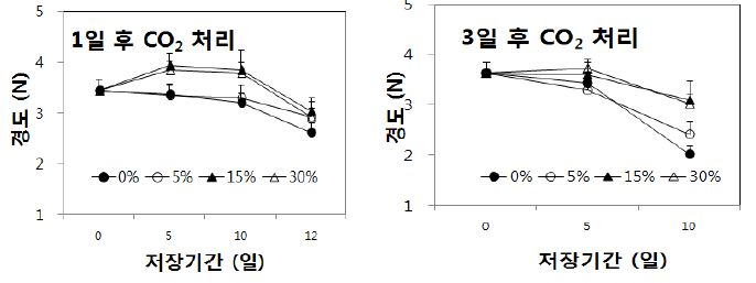 딸기 수확후 CO2 처리시기(좌: 1일 후, 우: 3일 후) 에 따른 저장 중 경도