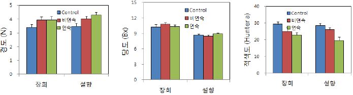 딸기 CO2 연속, 비연속 처리방법에 따른 저장 11일 후 품질