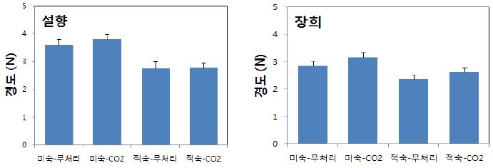 딸기(설향, 장희) 숙도별 11% CO2 현장처리 후 저장 10일의 경도