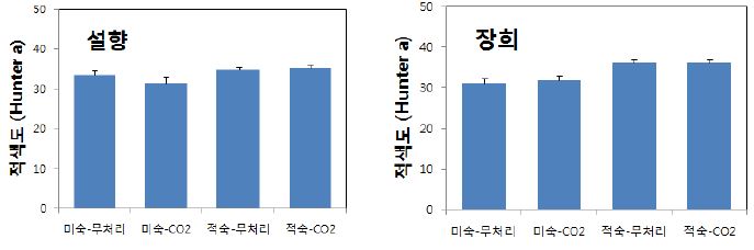 딸기(설향, 장희) 숙도별 11% CO2 현장처리 후 저장 10일의 적색도