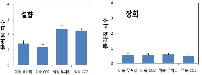 딸기(설향, 장희) 숙도별 11% CO2 현장처리 후 저장 10일의 물러짐지수