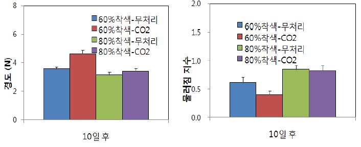 ‘매향’ 딸기 착색도별 CO2 현장처리 후 저장 9일의 적색도