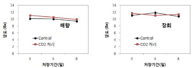 딸기(매향, 장희) CO2 처리 후 저장 중 당도 변화