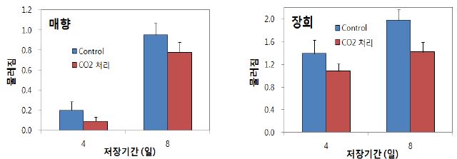 딸기(매향, 장희) CO2 처리 후 저장 4일, 8일 후 물러짐