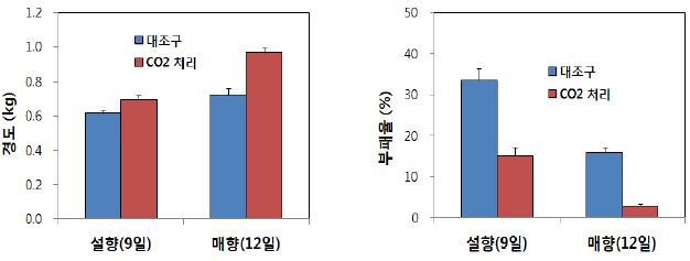 합천에서 CO2 처리한 딸기(설향, 매향) 저장 9, 12일 후 경도 및 부패과율