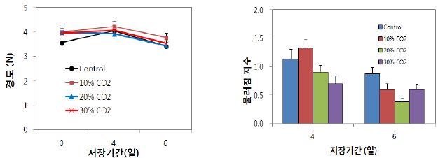 여름딸기 ‘고하’ CO2 처리별 저장 중 경도 및 물러짐 지수