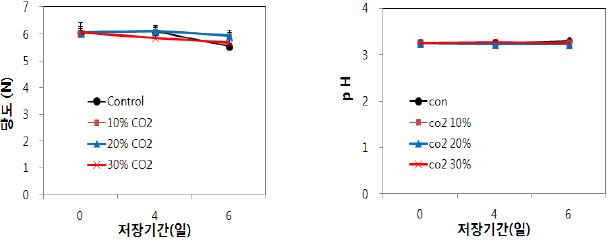 여름딸기 ‘고하’CO2 처리별 저장 중 당도 및 pH