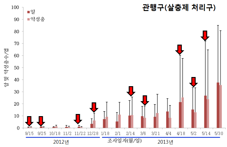 합천 고설딸기에서 살충제를 이용한 점박이응애 방제효과(2013)