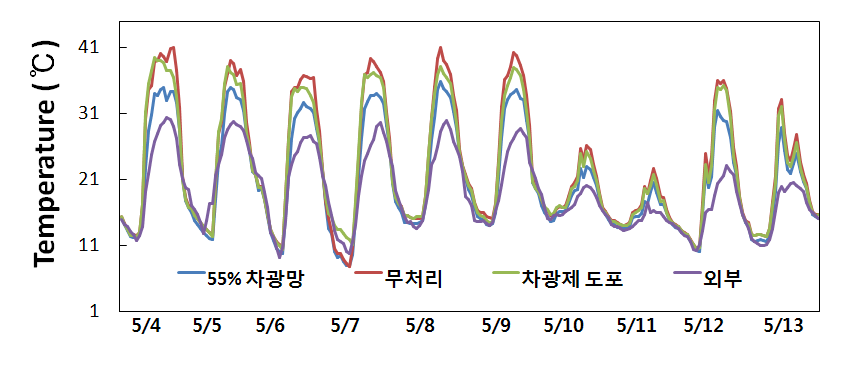 차광제 처리에 의한 하우스 온도 비교