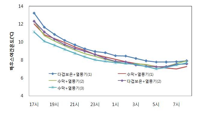 보온처리에 따른 겨울철 하우스 야간온도 분포(2013.1.12～2013.1.19 평균)