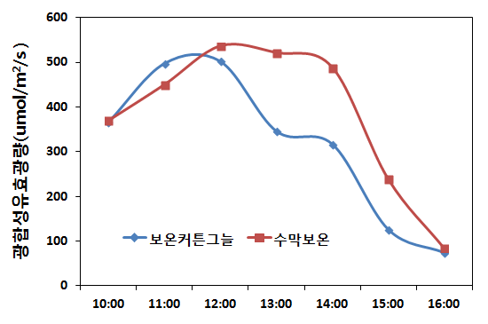 다겹보온커튼 차광에 따른 광합성유효광량 비교