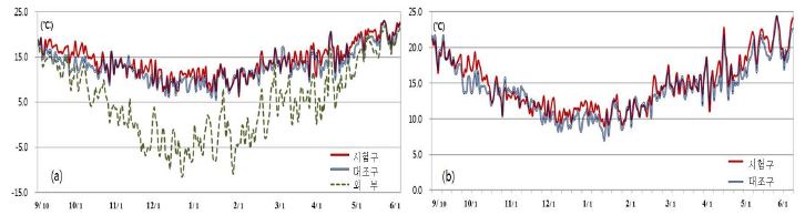 보온방법에 따른 재배기간 중 일평균 온도의 변화(a: 지상부, b: 근권부)