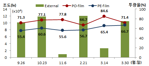 외부 조도 및 필름종류에 따른 투광율 차이