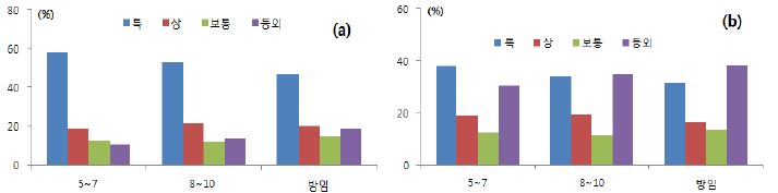 착과수 조절에 따른 등급별 비교(a: 설향, b: 대왕)