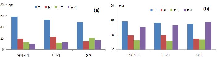 액아관리에 따른 등급별 비교(a: 설향, b: 대왕)