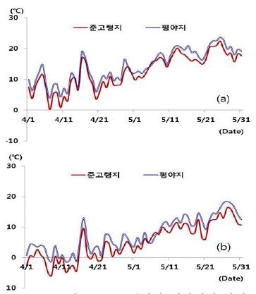 준고랭지와 평야지의 봄철 기온변화(a: 일평균온도, b: 일최저온도)