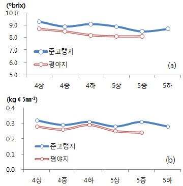 준고랭지와 평야지의 봄철 딸기 품질변화(a: 당도, b: 경도)