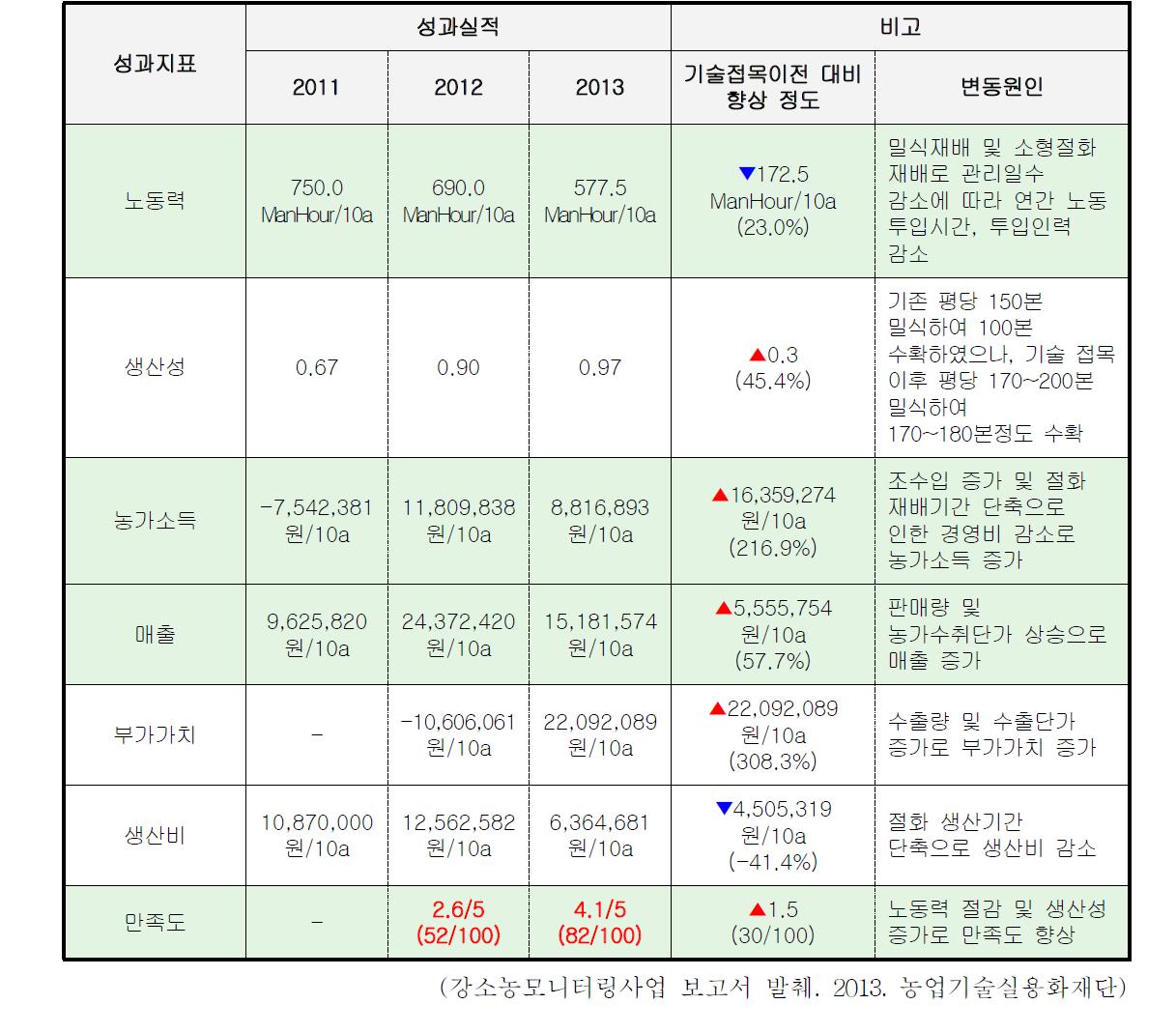 백마 소형절화 재배기술 현장실증의 성과목표 및 실적