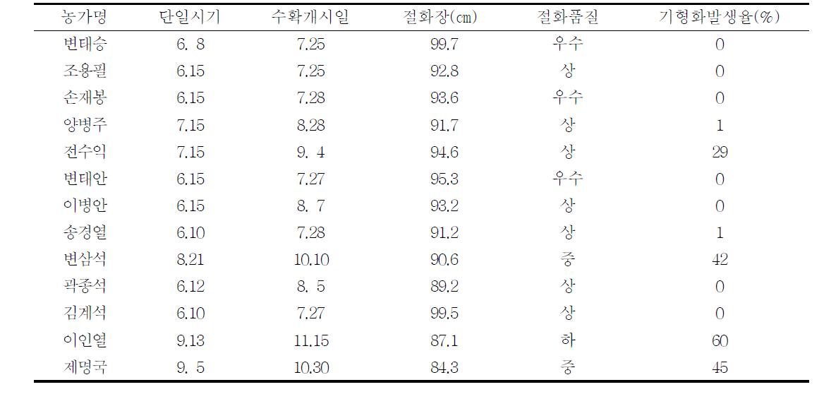 시험농가별 재배상황 및 절화품질