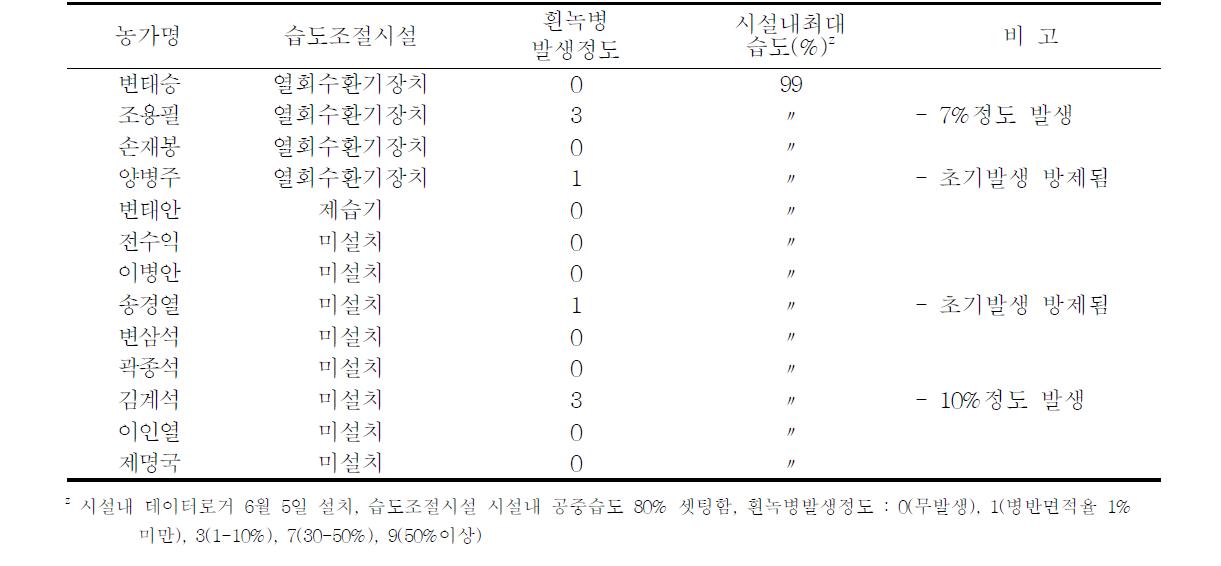 시험농가별 흰녹병 발병정도