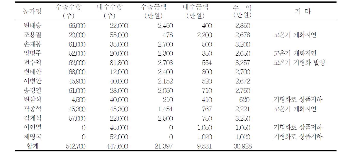 시험농가별 수출수량 및 판매금액