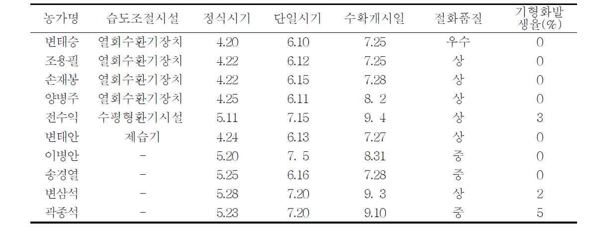 시험농가별 재배상황 및 절화품질