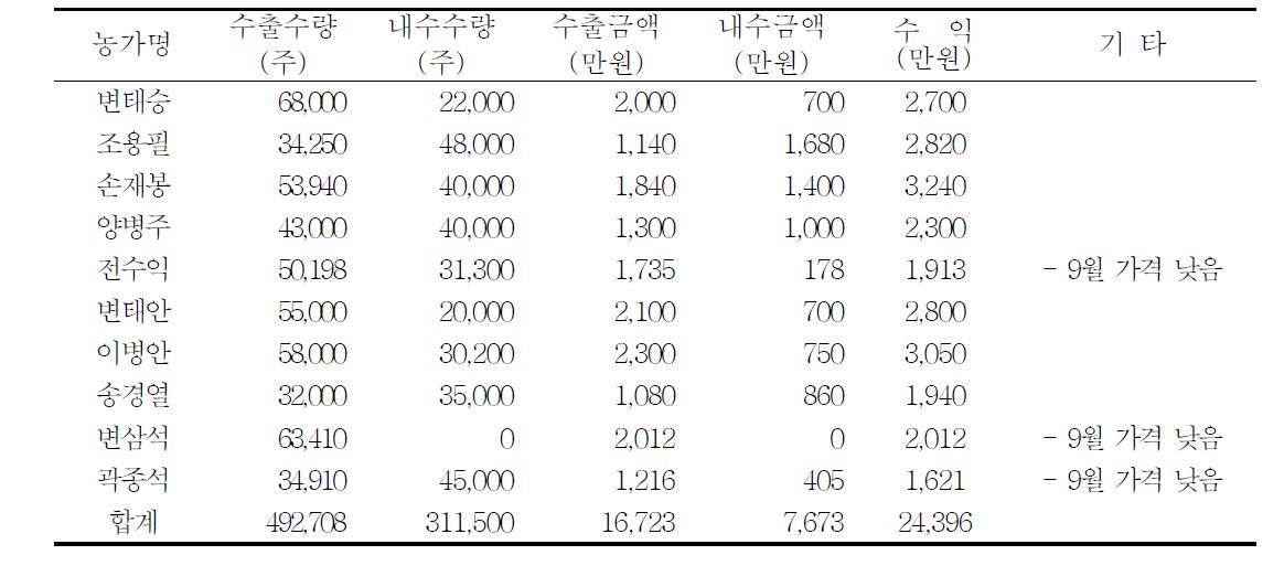 시험농가별 수출수량 및 판매금액