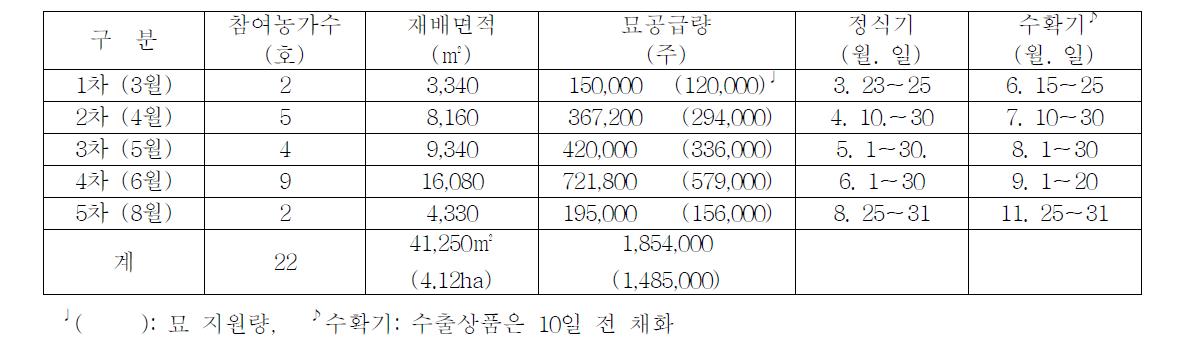 2012년 재배작형별 현황 (1차년도)